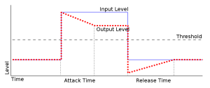 audio compression (attack, release)