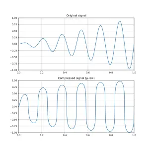 audio compression graphs