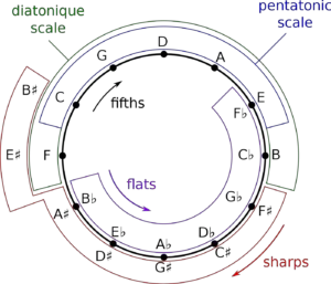 circle of fifths